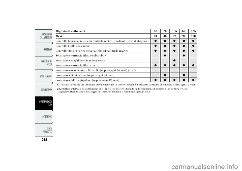 Lancia Ypsilon 2012  Libretto Uso Manutenzione (in Italian) Migliaia di chilometri 35 70 105 140 175
Mesi24 48 72 96 120
Controllo funzionalità sistemi controllo motore (mediante presa di diagnosi)●●●●●
Controllo livello olio cambio●●●●●
C