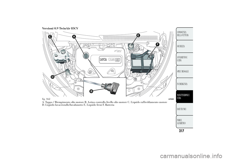 Lancia Ypsilon 2012  Libretto Uso Manutenzione (in Italian) Versioni 0.9 TwinAir 85CVA. Tappo / Riempimento olio motore B. Astina controllo livello olio motore C. Liquido raffreddamento motore
D. Liquido lavacristallo/lavalunotto E. Liquido freni F. Batteria
F
