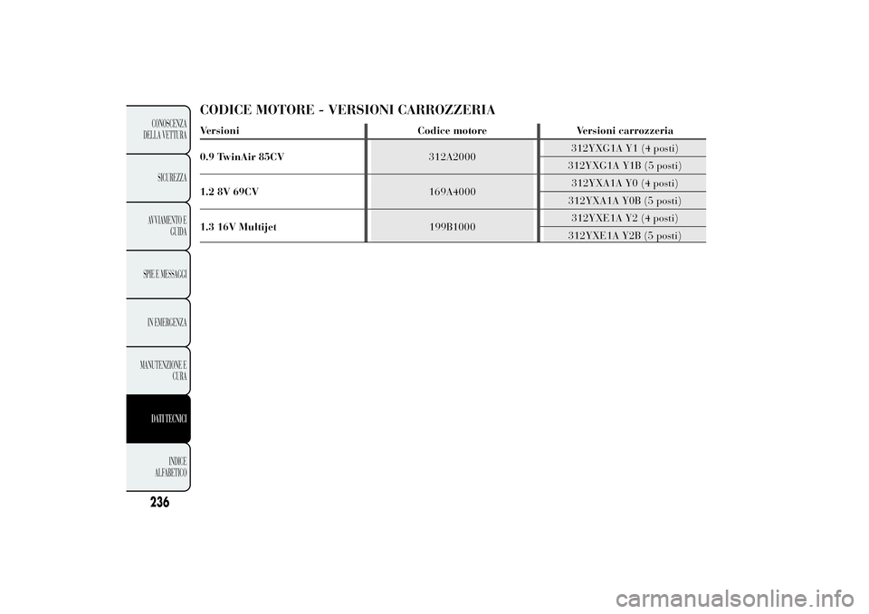 Lancia Ypsilon 2012  Libretto Uso Manutenzione (in Italian) CODICE MOTORE - VERSIONI CARROZZERIAVersioni Codice motore Versioni carrozzeria
0.9 TwinAir 85CV312A2000312YXG1A Y1 (4 posti)
312YXG1A Y1B (5 posti)
1.2 8V 69CV169A4000312YXA1A Y0 (4 posti)
312YXA1A Y