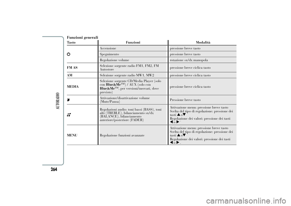 Lancia Ypsilon 2012  Libretto Uso Manutenzione (in Italian) Funzioni generaliTasto Funzioni Modalità
Accensione pressione breve tasto
Spegnimento pressione breve tasto
Regolazione volume rotazione sx/dx manopola
FM ASSelezione sorgente radio FM1, FM2, FM
Auto