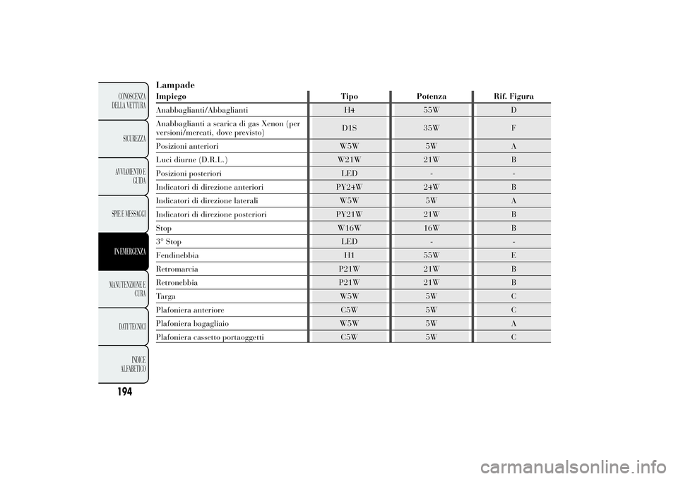 Lancia Ypsilon 2014  Libretto Uso Manutenzione (in Italian) LampadeImpiego Tipo Potenza Rif. Figura
Anabbaglianti/Abbaglianti H4 55W D
Anabbaglianti a scarica di gas Xenon (per
versioni/mercati, dove previsto)D1S 35W F
Posizioni anteriori W5W 5W A
Luci diurne 