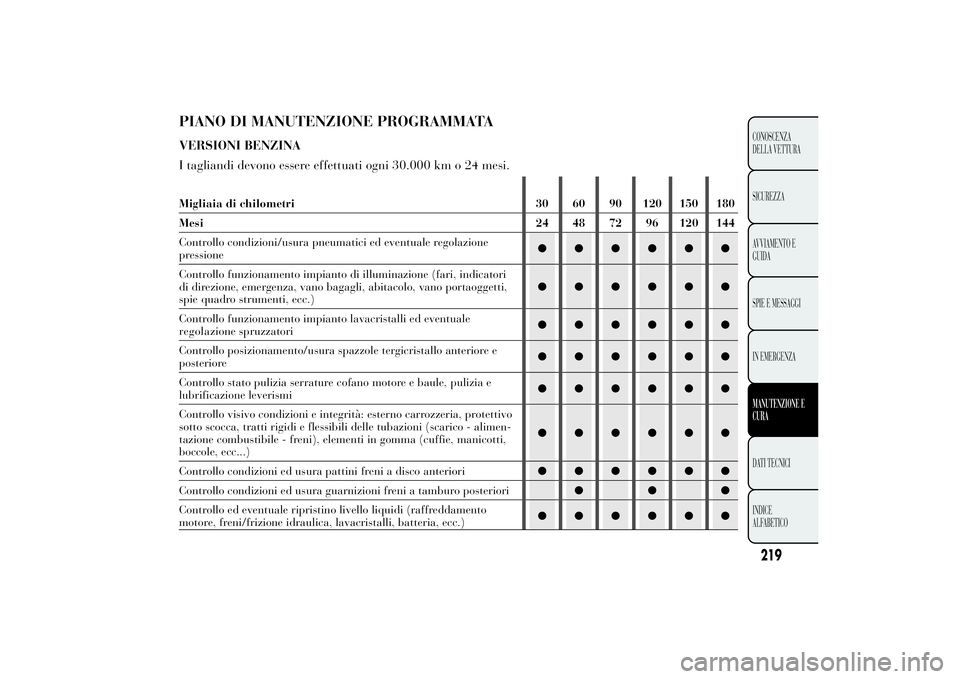 Lancia Ypsilon 2014  Libretto Uso Manutenzione (in Italian) PIANO DI MANUTENZIONE PROGRAMMATAVERSIONI BENZINA
I tagliandi devono essere effettuati ogni 30.000 km o 24 mesi.Migliaia di chilometri 30 60 90 120 150 180
Mesi 24 48 72 96 120 144
Controllo condizion