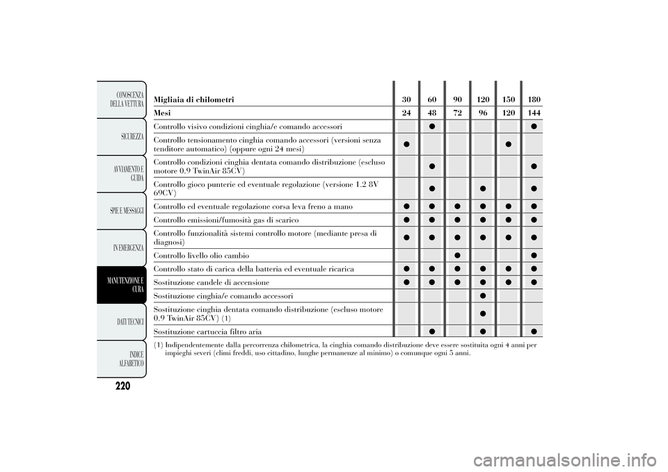 Lancia Ypsilon 2014  Libretto Uso Manutenzione (in Italian) Migliaia di chilometri 30 60 90 120 150 180
Mesi 24 48 72 96 120 144
Controllo visivo condizioni cinghia/e comando accessori●●
Controllo tensionamento cinghia comando accessori (versioni senza
ten