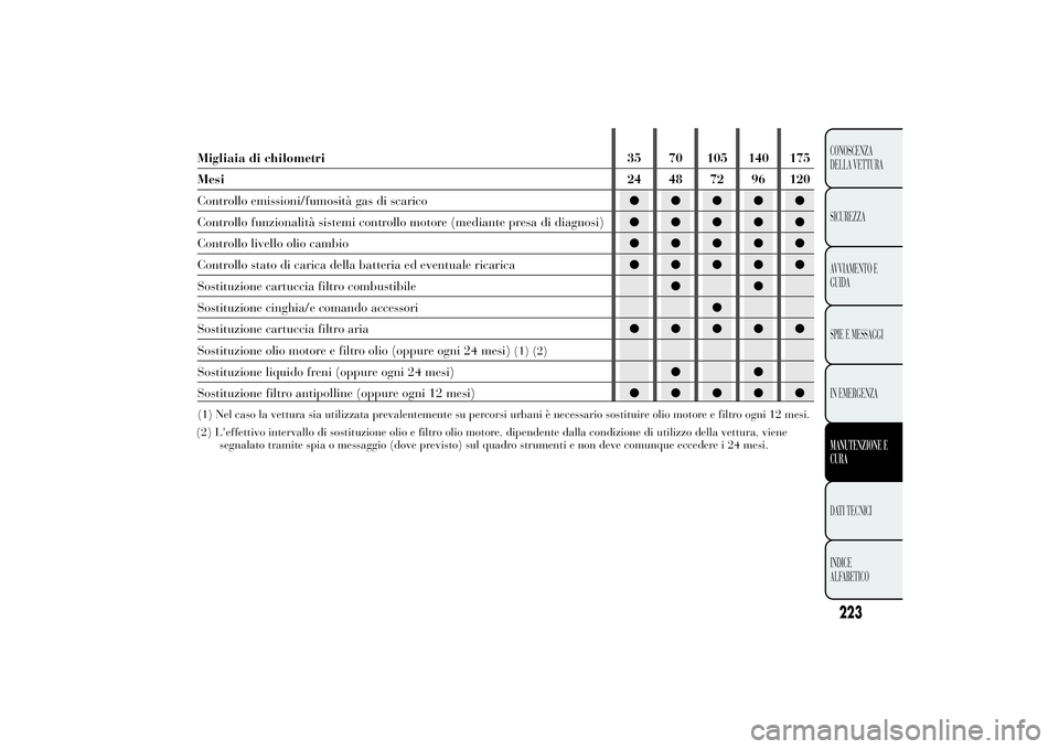Lancia Ypsilon 2014 Libretto Uso Manutenzione (in Italian) Migliaia di chilometri 35 70 105 140 175
Mesi24 48 72 96 120
Controllo emissioni/fumosità gas di scarico●●●●●
Controllo funzionalità sistemi controllo motore (mediante presa di diagnosi) Lancia Ypsilon 2014 Libretto Uso Manutenzione (in Italian) Migliaia di chilometri 35 70 105 140 175
Mesi24 48 72 96 120
Controllo emissioni/fumosità gas di scarico●●●●●
Controllo funzionalità sistemi controllo motore (mediante presa di diagnosi)