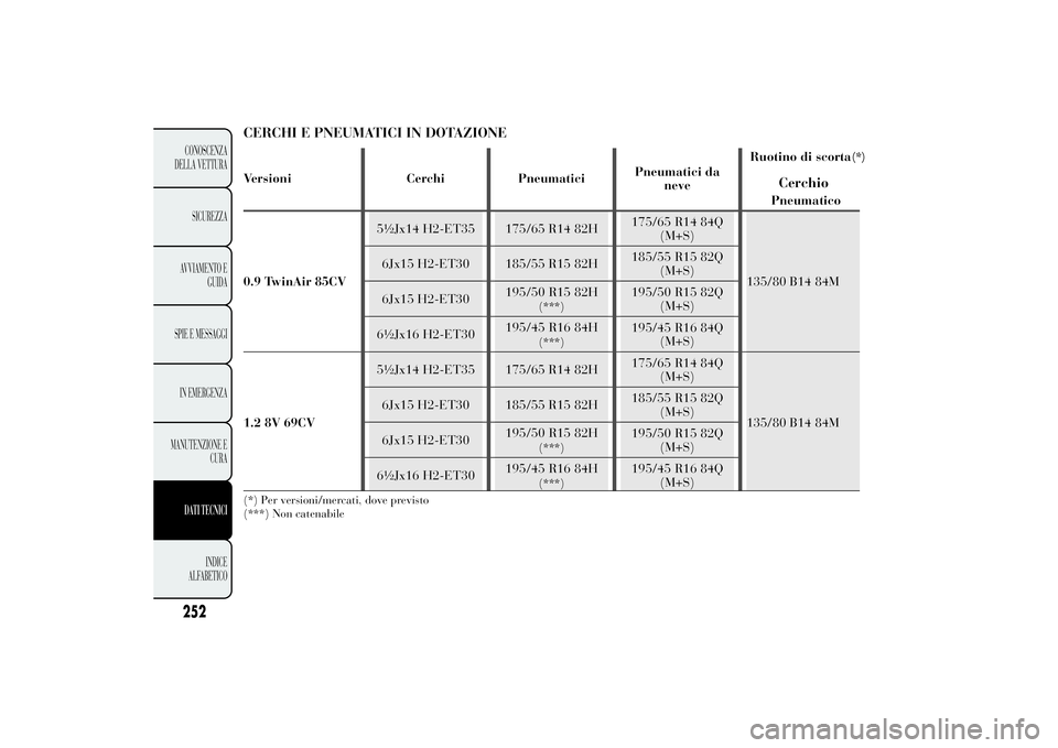 Lancia Ypsilon 2014  Libretto Uso Manutenzione (in Italian) CERCHI E PNEUMATICI IN DOTAZIONEVersioni Cerchi PneumaticiPneumatici da
neveRuotino di scorta
(*)
CerchioPneumatico
0.9 TwinAir 85CV5½Jx14 H2-ET35 175/65 R14 82H175/65 R14 84Q
(M+S)
135/80 B14 84M 6J