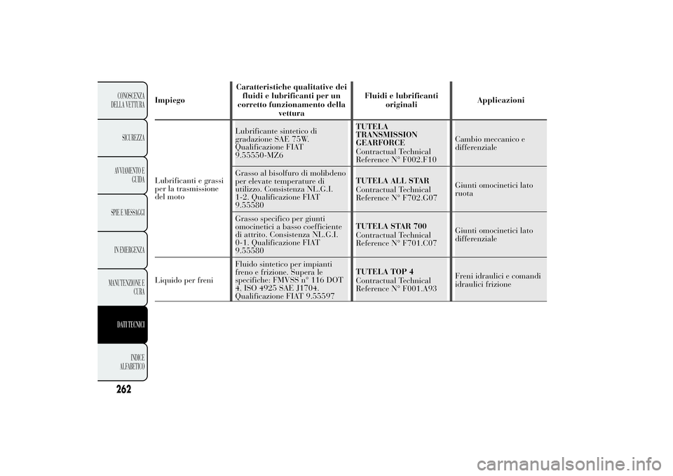 Lancia Ypsilon 2014 Libretto Uso Manutenzione (in Italian) ImpiegoCaratteristiche qualitative dei
fluidi e lubrificanti per un
corretto funzionamento della
vetturaFluidi e lubrificanti
originaliApplicazioni
Lubrificanti e grassi
per la trasmissione
del motoLu Lancia Ypsilon 2014 Libretto Uso Manutenzione (in Italian) ImpiegoCaratteristiche qualitative dei
fluidi e lubrificanti per un
corretto funzionamento della
vetturaFluidi e lubrificanti
originaliApplicazioni
Lubrificanti e grassi
per la trasmissione
del motoLu