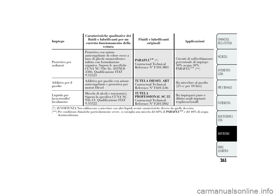 Lancia Ypsilon 2014 Libretto Uso Manutenzione (in Italian) ImpiegoCaratteristiche qualitative dei
fluidi e lubrificanti per un
corretto funzionamento della
vetturaFluidi e lubrificanti
originaliApplicazioni
Protettivo per
radiatoriProtettivo con azione
antico Lancia Ypsilon 2014 Libretto Uso Manutenzione (in Italian) ImpiegoCaratteristiche qualitative dei
fluidi e lubrificanti per un
corretto funzionamento della
vetturaFluidi e lubrificanti
originaliApplicazioni
Protettivo per
radiatoriProtettivo con azione
antico