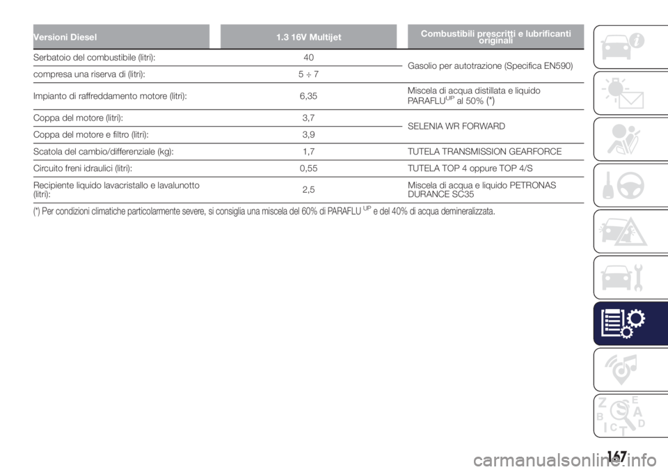 Lancia Ypsilon 2017  Libretto Uso Manutenzione (in Italian) Versioni Diesel 1.3 16V MultijetCombustibili prescritti e lubrificanti
originali
Serbatoio del combustibile (litri): 40
Gasolio per autotrazione (Specifica EN590)
compresa una riserva di (litri): 5 ÷