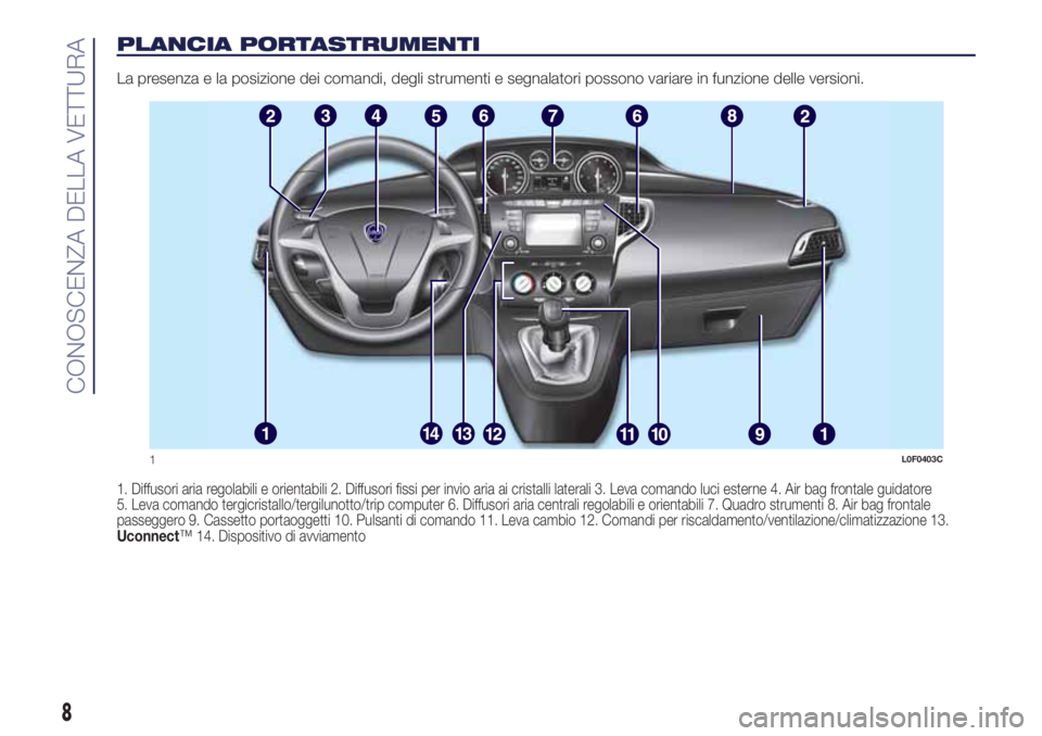 Lancia Ypsilon 2017  Libretto Uso Manutenzione (in Italian) PLANCIA PORTASTRUMENTI
La presenza e la posizione dei comandi, degli strumenti e segnalatori possono variare in funzione delle versioni.
1. Diffusori aria regolabili e orientabili 2. Diffusori fissi p