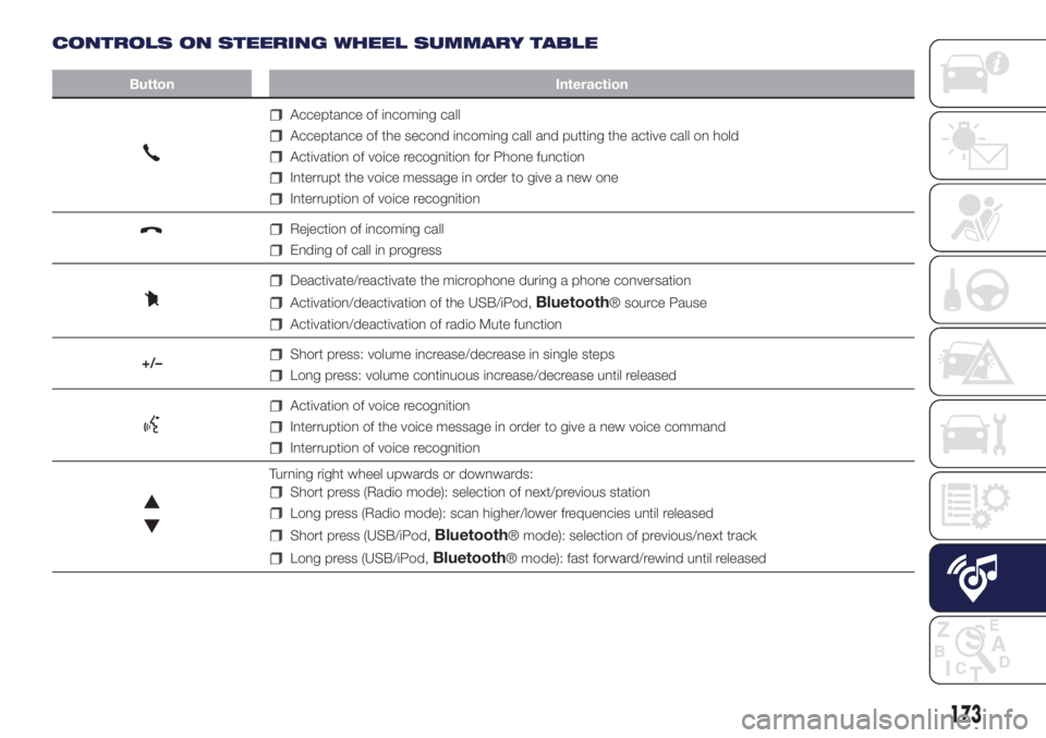 Lancia Ypsilon 2020 Owner handbook (in English) CONTROLS ON STEERING WHEEL SUMMARY TABLE
Button Interaction
Acceptance of incoming call
Acceptance of the second incoming call and putting the active call on hold
Activation of voice recognition for P Lancia Ypsilon 2020 Owner handbook (in English) CONTROLS ON STEERING WHEEL SUMMARY TABLE
Button Interaction
Acceptance of incoming call
Acceptance of the second incoming call and putting the active call on hold
Activation of voice recognition for P