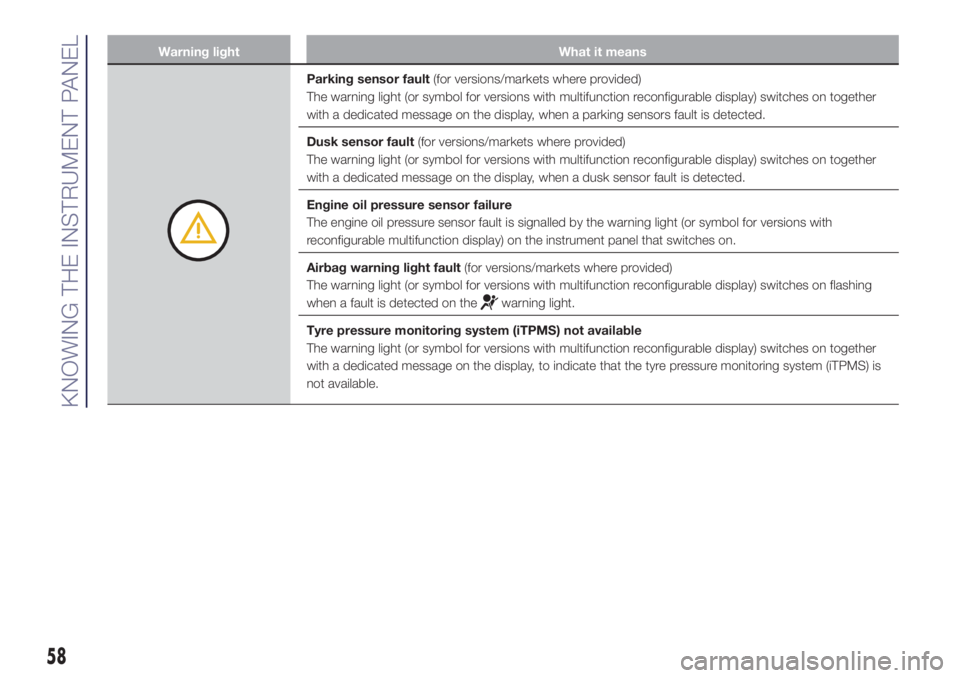 Lancia Ypsilon 2020  Owner handbook (in English) Warning light What it means
Parking sensor fault(for versions/markets where provided)
The warning light (or symbol for versions with multifunction reconfigurable display) switches on together
with a d