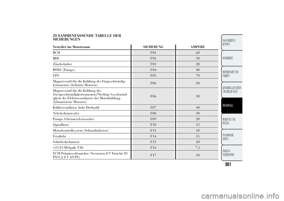 Lancia Ypsilon 2011  Betriebsanleitung (in German) ZUSAMMENFASSENDE TABELLE DER
SICHERUNGENVerteiler im Motorraum SICHERUNG AMPERE
BCM F01 60
RDU F02 50
Zündschalter F03 20
BSM1 (Pumpe) F04 40
EPS F05 70
Magnetventil für die Kühlung des Eingeschwin