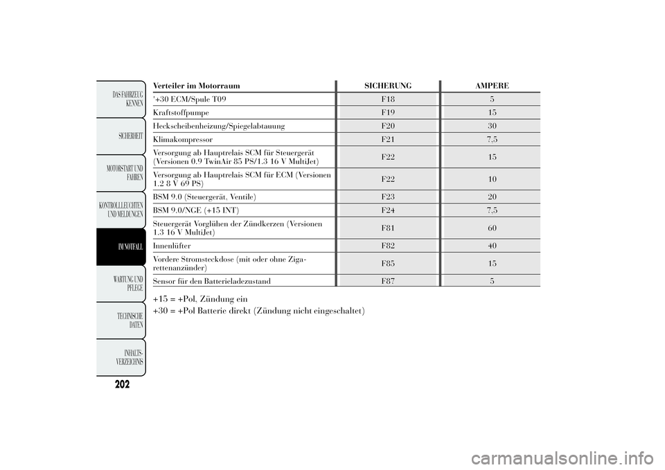 Lancia Ypsilon 2011  Betriebsanleitung (in German) Verteiler im Motorraum SICHERUNG AMPERE
'+30 ECM/Spule T09 F18 5
Kraftstoffpumpe F19 15
Heckscheibenheizung/Spiegelabtauung F20 30
Klimakompressor F21 7,5
Versorgung ab Hauptrelais SCM für Steuer