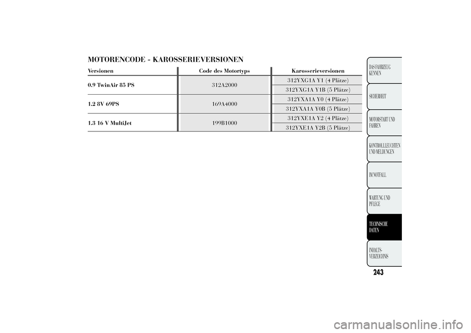Lancia Ypsilon 2012  Betriebsanleitung (in German) MOTORENCODE - KAROSSERIEVERSIONENVersionen Code des Motortyps Karosserieversionen
0.9 TwinAir 85 PS312A2000312YXG1A Y1 (4 Plätze)
312YXG1A Y1B (5 Plätze)
1.2 8V 69PS169A4000312YXA1A Y0 (4 Plätze)
3