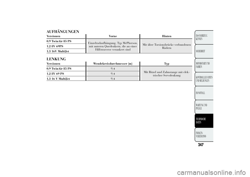 Lancia Ypsilon 2012  Betriebsanleitung (in German) AUFHÄNGUNGENVersionen Vorne Hinten
0.9 TwinAir 85 PS
Einzelradaufhängung, Typ McPherson,
mit unteren Querlenkern, die an einer
Hilfstraverse verankert sindMit über Torsionsbrücke verbundenen
Räde