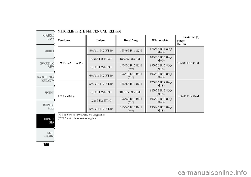Lancia Ypsilon 2012  Betriebsanleitung (in German) MITGELIEFERTE FELGEN UND REIFENVersionen Felgen Bereifung WinterreifenErsatzrad
(*)
Felgen
Reifen
0.9 TwinAir 85 PS5½Jx14 H2-ET30 175/65 R14 82H175/65 R14 84Q
(M+S)
135/80 B14 84M 6Jx15 H2-ET30 185/5