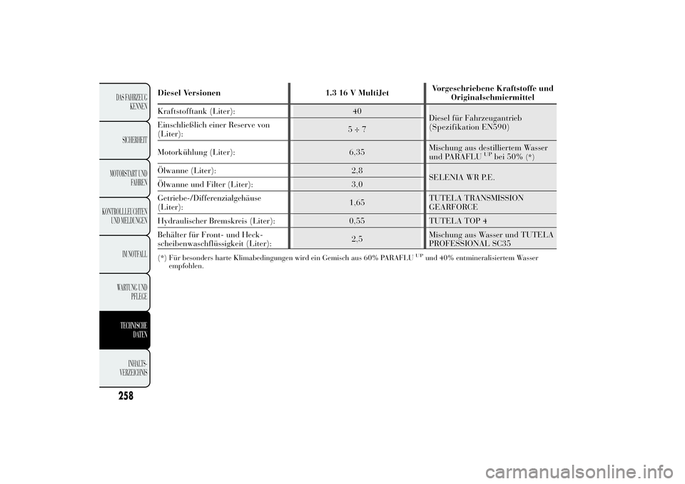 Lancia Ypsilon 2012  Betriebsanleitung (in German) Diesel Versionen 1.3 16 V MultiJetVorgeschriebene Kraftstoffe und
Originalschmiermittel
Kraftstofftank (Liter): 40
Diesel für Fahrzeugantrieb
Einschließlich einer Reserve von
(Liter):5÷7
Motorkühl