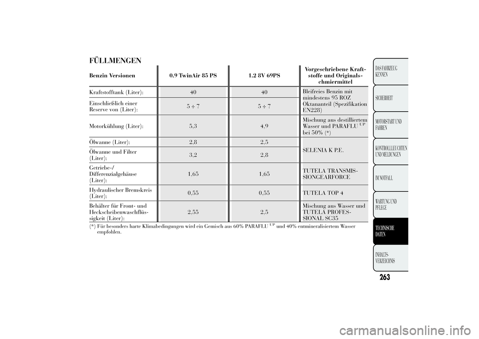 Lancia Ypsilon 2014  Betriebsanleitung (in German) FÜLLMENGENBenzin Versionen 0.9 TwinAir 85 PS 1.2 8V 69PSVorgeschriebene Kraft-
stoffe und Originals-
chmiermittel
Kraftstofftank (Liter): 40 40Bleifreies Benzin mit
mindestens 95 ROZ
Oktananteil (Spe