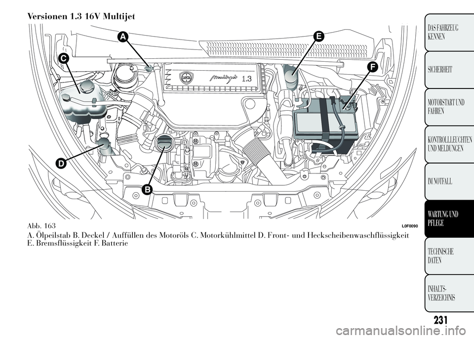 Lancia Ypsilon 2015  Betriebsanleitung (in German) Versionen 1.3 16V Multijet
A. Ölpeilstab B. Deckel / Auffüllen des Motoröls C. Motorkühlmittel D. Front- und Heckscheibenwaschflüssigkeit
E. Bremsflüssigkeit F. Batterie
EA
C
D
B
F
Abb. 163L0F00