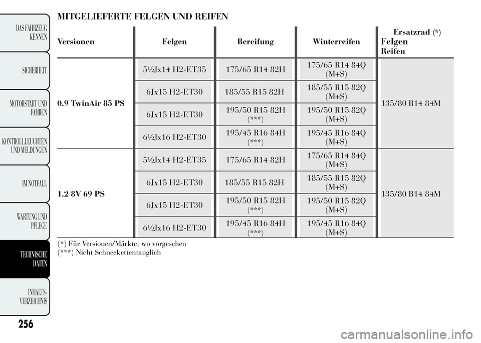 Lancia Ypsilon 2015  Betriebsanleitung (in German) MITGELIEFERTE FELGEN UND REIFEN
Versionen Felgen Bereifung WinterreifenErsatzrad
(*)
Felgen
Reifen
0.9 TwinAir 85 PS5½Jx14 H2-ET35 175/65 R14 82H175/65 R14 84Q
(M+S)
135/80 B14 84M 6Jx15 H2-ET30 185/