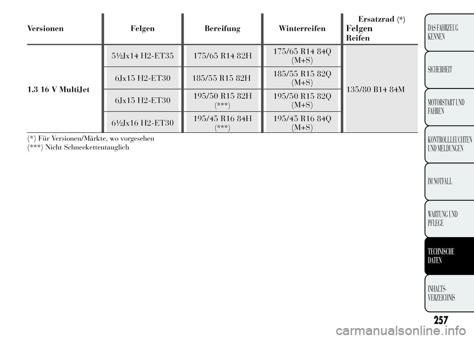 Lancia Ypsilon 2015  Betriebsanleitung (in German) Versionen Felgen Bereifung WinterreifenErsatzrad
(*)
Felgen
Reifen
1.3 16 V MultiJet5½Jx14 H2-ET35 175/65 R14 82H175/65 R14 84Q
(M+S)
135/80 B14 84M 6Jx15 H2-ET30 185/55 R15 82H185/55 R15 82Q
(M+S)
6