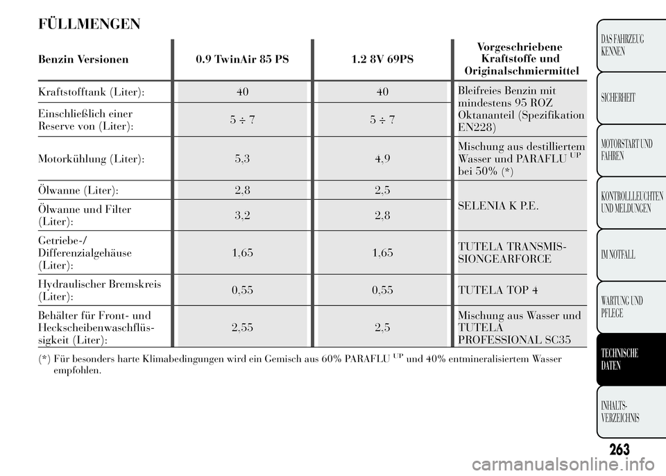 Lancia Ypsilon 2015  Betriebsanleitung (in German) FÜLLMENGEN
Benzin Versionen 0.9 TwinAir 85 PS 1.2 8V 69PSVorgeschriebene
Kraftstofftank (Liter): 40 40Bleifreies Benzin mit
mindestens 95 ROZ
Oktananteil (Spezifikation
EN228) Einschließlich einer
R