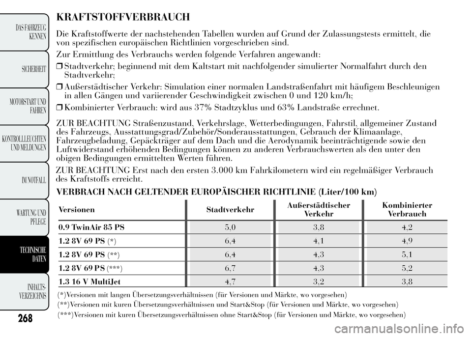 Lancia Ypsilon 2015 Betriebsanleitung (in German) KRAFTSTOFFVERBRAUCH
Die Kraftstoffwerte der nachstehenden Tabellen wurden auf Grund der Zulassungstests ermittelt, die
von spezifischen europäischen Richtlinien vorgeschrieben sind.
Zur Ermittlung de Lancia Ypsilon 2015 Betriebsanleitung (in German) KRAFTSTOFFVERBRAUCH
Die Kraftstoffwerte der nachstehenden Tabellen wurden auf Grund der Zulassungstests ermittelt, die
von spezifischen europäischen Richtlinien vorgeschrieben sind.
Zur Ermittlung de