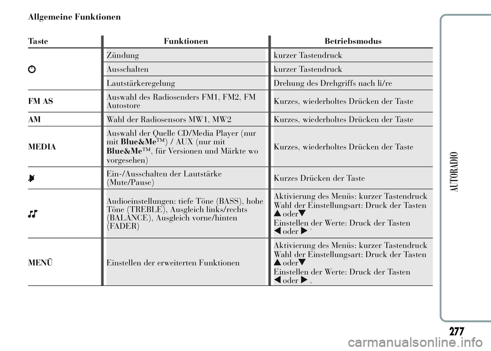 Lancia Ypsilon 2015 Betriebsanleitung (in German) Allgemeine Funktionen
Taste Funktionen Betriebsmodus
Zündung kurzer Tastendruck
Ausschalten kurzer Tastendruck
Lautstärkeregelung Drehung des Drehgriffs nach li/re
FM ASAuswahl des Radiosenders FM1, Lancia Ypsilon 2015 Betriebsanleitung (in German) Allgemeine Funktionen
Taste Funktionen Betriebsmodus
Zündung kurzer Tastendruck
Ausschalten kurzer Tastendruck
Lautstärkeregelung Drehung des Drehgriffs nach li/re
FM ASAuswahl des Radiosenders FM1,