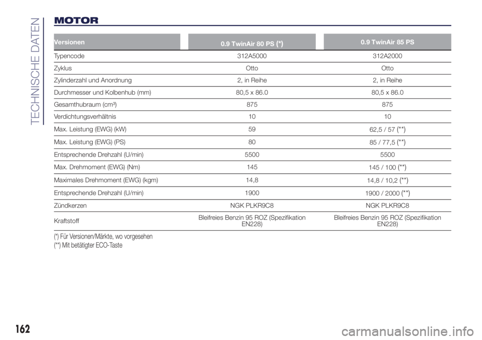 Lancia Ypsilon 2021  Betriebsanleitung (in German) MOTOR
Versionen
0.9 TwinAir 80 PS(*)0.9 TwinAir 85 PS
Typencode 312A5000 312A2000
Zyklus Otto Otto
Zylinderzahl und Anordnung 2, in Reihe 2, in Reihe
Durchmesser und Kolbenhub (mm) 80,5 x 86.0 80,5 x 