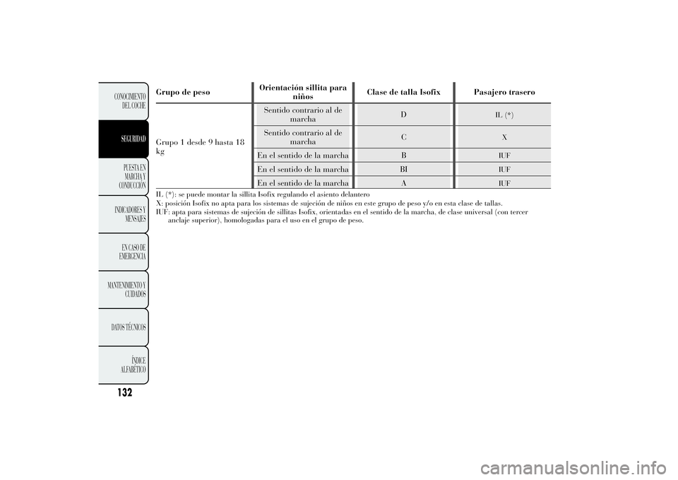 Lancia Ypsilon 2011  Manual de Empleo y Cuidado (in Spanish) Grupo de pesoOrientación sillita para
niñosClase de talla Isofix Pasajero trasero
Grupo 1 desde 9 hasta 18
kgSentido contrario al de
marchaD
IL (*)
Sentido contrario al de
marchaC
X
En el sentido de