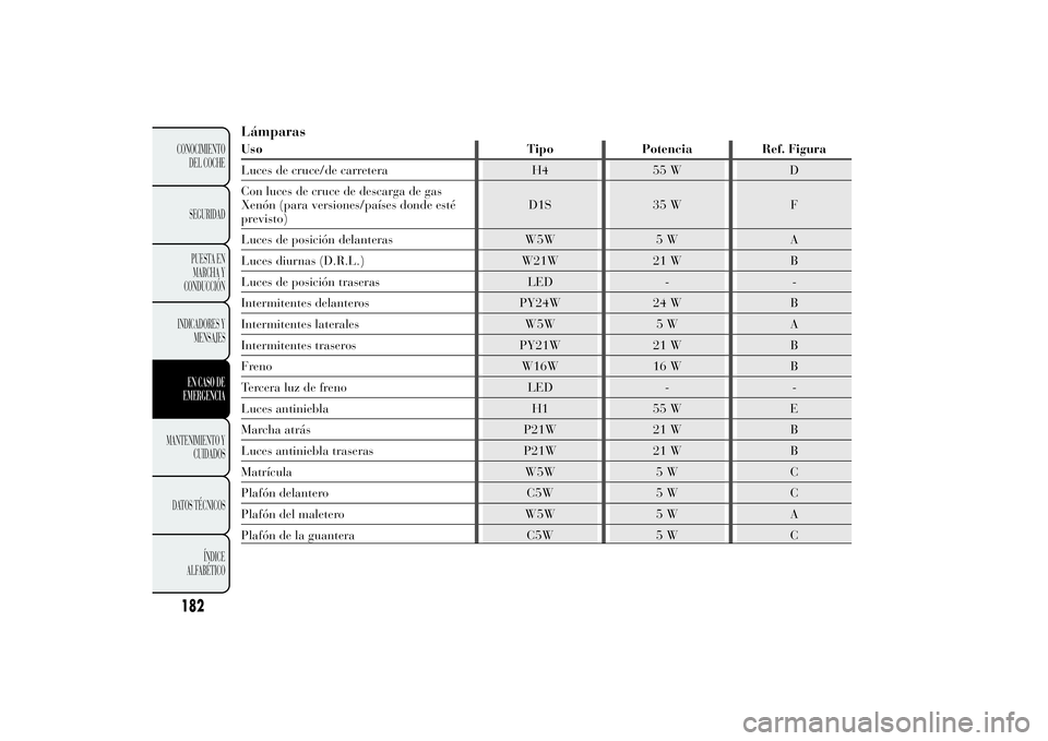 Lancia Ypsilon 2011  Manual de Empleo y Cuidado (in Spanish) LámparasUso Tipo Potencia Ref. Figura
Luces de cruce/de carretera H4 55 W D
Con luces de cruce de descarga de gas
Xenón (para versiones/países donde esté
previsto)D1S 35 W F
Luces de posición del