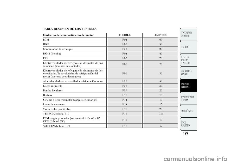 Lancia Ypsilon 2011  Manual de Empleo y Cuidado (in Spanish) TABLA RESUMEN DE LOS FUSIBLESCentralita del compartimento del motor FUSIBLE AMPERIO
BCM F01 60
RDU F02 50
Conmutador de arranque F03 20
BSM1 (bomba) F04 40
EPS F05 70
Electroventilador de refrigeraci
