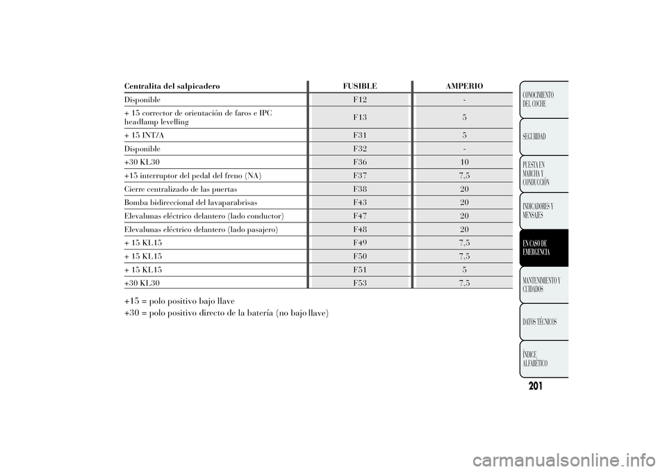 Lancia Ypsilon 2011  Manual de Empleo y Cuidado (in Spanish) Centralita del salpicadero FUSIBLE AMPERIO
Disponible F12 -
+ 15 corrector de orientación de faros e IPC
lamp levellingF13 5
+ 15 INT/A F31 5
Disponible F32 -
+30 KL30 F36 10
+15 interruptor del peda