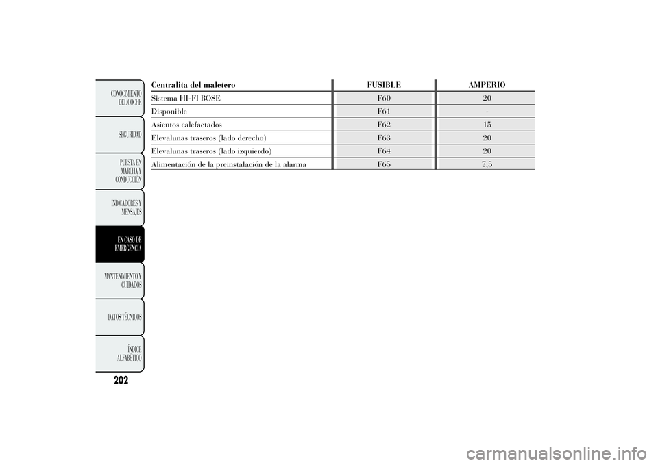 Lancia Ypsilon 2011  Manual de Empleo y Cuidado (in Spanish) Centralita del maletero FUSIBLE AMPERIO
Sistema HI-FI BOSE F60 20
Disponible F61 -
Asientos calefactados F62 15
Elevalunas traseros (lado derecho) F63 20
Elevalunas traseros (lado izquierdo) F64 20
Al