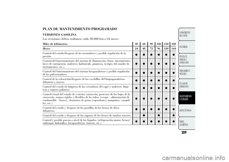 Lancia Ypsilon 2011  Manual de Empleo y Cuidado (in Spanish) PLAN DE MANTENIMIENTO PROGRAMADOVERSIONES GASOLINA
Las revisiones deben realizarse cada 30.000 km o 24 meses.Miles de kilómetros 30 60 90 120 150 180
Meses 24 48 72 96 120 144
Control del estado/desg