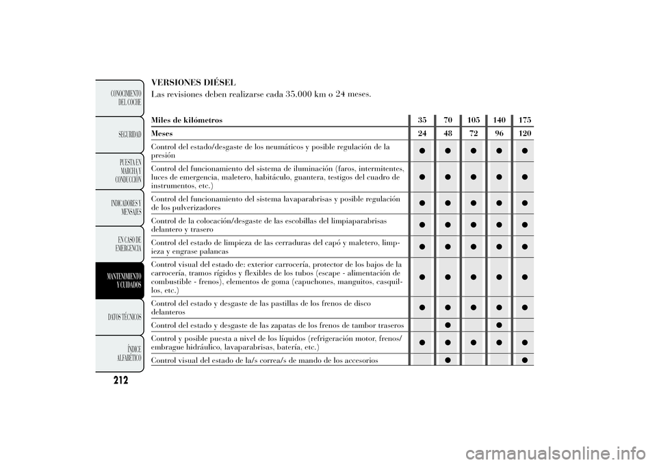 Lancia Ypsilon 2011  Manual de Empleo y Cuidado (in Spanish) VERSIONES DIÉSEL
Las revisiones deben realizarse cada 35.000 km o24 meses.Miles de kilómetros 35 70 105 140 175
Meses 24 48 72 96 120
Control del estado/desgaste de los neumáticos y posible regulac