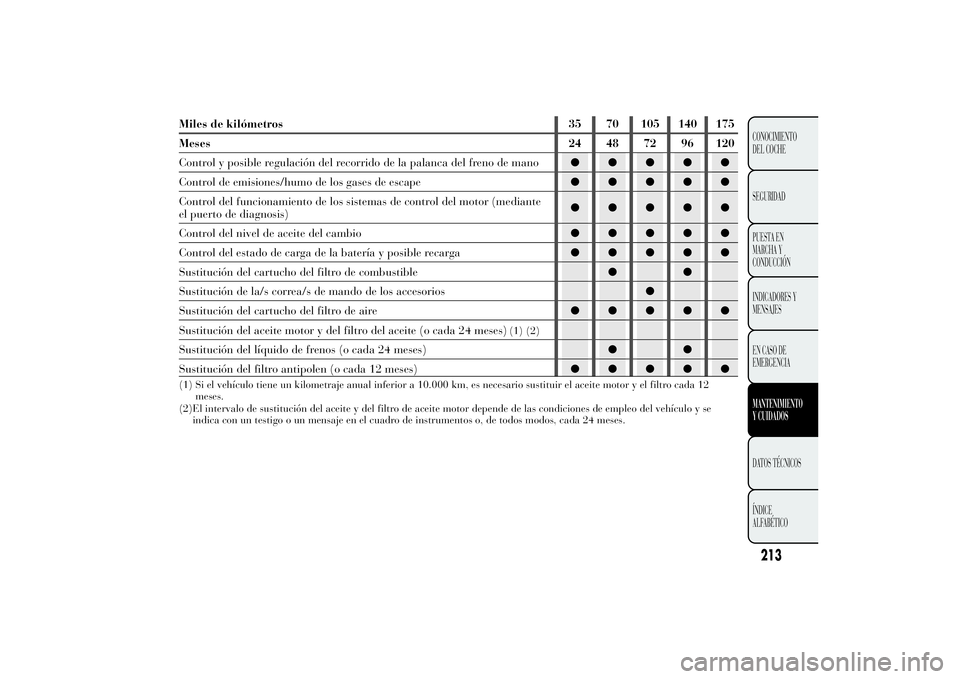 Lancia Ypsilon 2011  Manual de Empleo y Cuidado (in Spanish) Miles de kilómetros 35 70 105 140 175
Meses 24 48 72 96 120
Control y posible regulación del recorrido de la palanca del freno de mano●●●●●
Control de emisiones/humo de los gases de escape