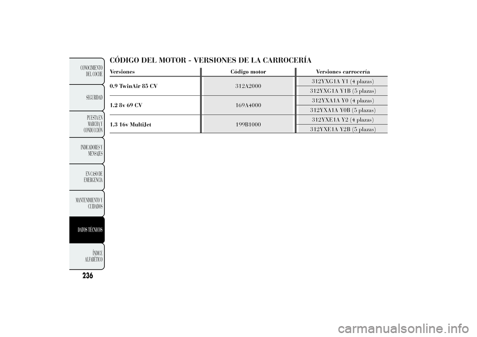 Lancia Ypsilon 2011  Manual de Empleo y Cuidado (in Spanish) CÓDIGO DEL MOTOR - VERSIONES DE LA CARROCERÍAVersiones Código motor Versiones carrocería
0.9 TwinAir 85 CV312A2000312YXG1A Y1    (4 plazas)
312YXG1A Y1B (5 plazas)
1.2 8v 69 CV169A4000312YXA1A Y0 