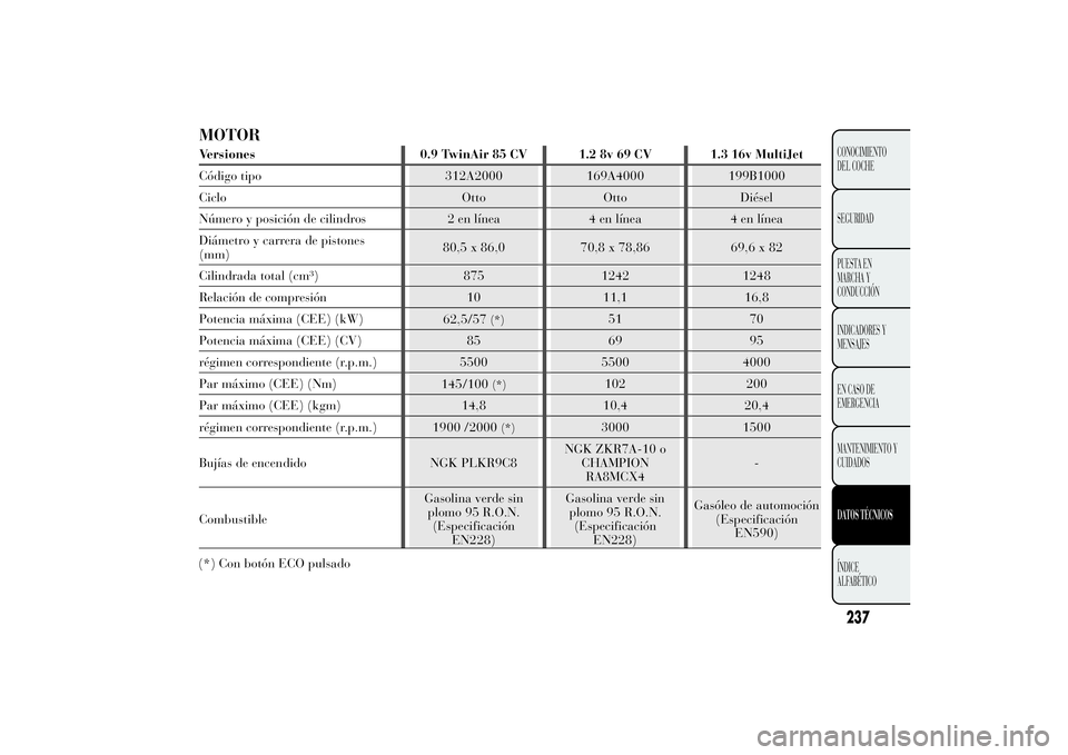 Lancia Ypsilon 2011  Manual de Empleo y Cuidado (in Spanish) MOTORVersiones 0.9 TwinAir 85 CV 1.2 8v 69 CV 1.3 16v MultiJet
Código tipo 312A2000 169A4000 199B1000
Ciclo Otto Otto Diésel
Número y posición de cilindros 2 en línea 4 en línea 4 en línea
Diá