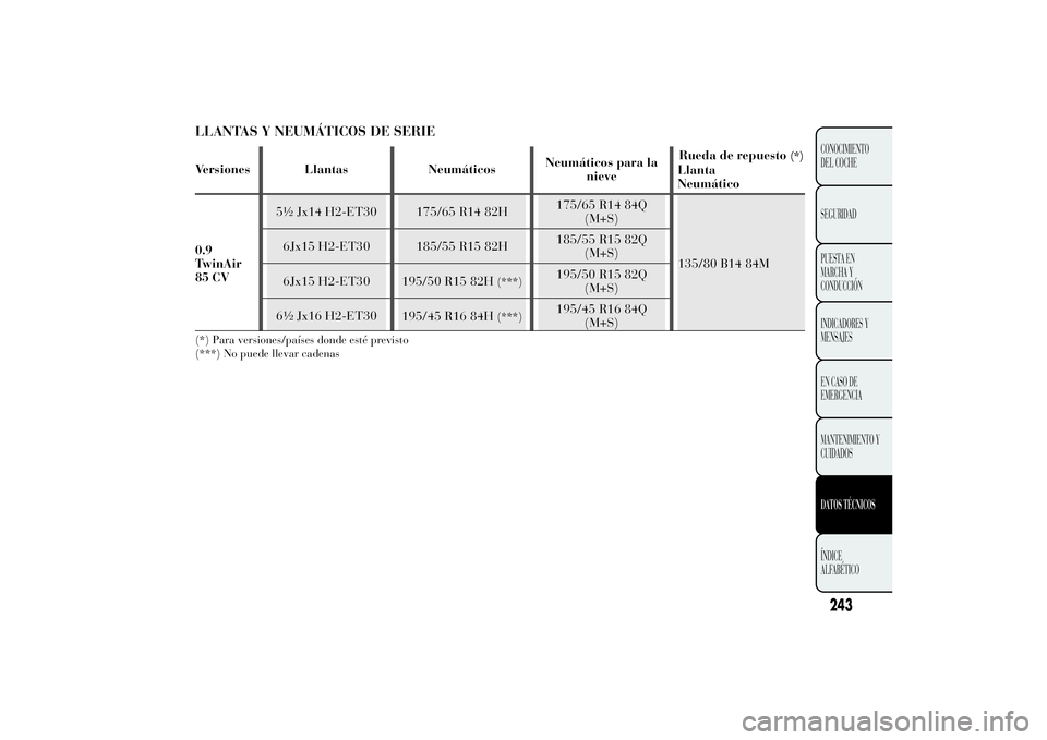 Lancia Ypsilon 2011  Manual de Empleo y Cuidado (in Spanish) LLANTAS Y NEUMÁTICOS DE SERIEVersiones Llantas NeumáticosNeumáticos para la
nieveRueda de repuesto
(*)
Llanta
Neumático
0.9
TwinAir
85 CV5½ Jx14 H2-ET30 175/65 R14 82H175/65 R14 84Q
(M+S)
135/80 