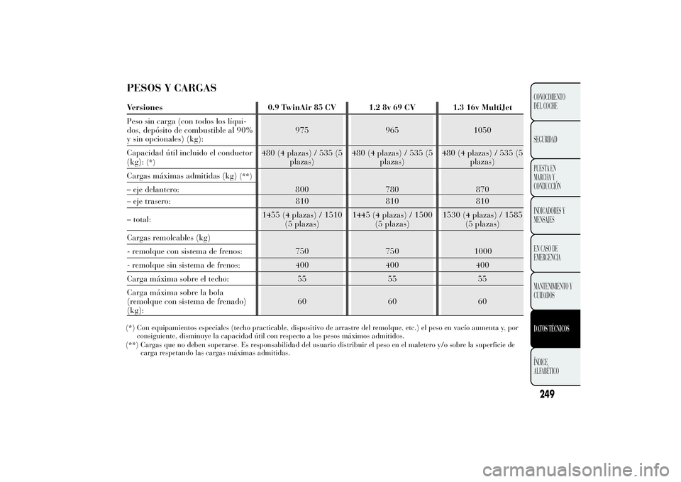 Lancia Ypsilon 2011 Manual de Empleo y Cuidado (in Spanish) – eje trasero: 810 810 810
– total:1455 (4 plazas) / 1510
(5 plazas)1445 (4 plazas) / 1500
(5 plazas)1530 (4 plazas) / 1585
(5 plazas)
Cargas remolcables (kg)
750 750 0 - remolque con sistema de f Lancia Ypsilon 2011 Manual de Empleo y Cuidado (in Spanish) – eje trasero: 810 810 810
– total:1455 (4 plazas) / 1510
(5 plazas)1445 (4 plazas) / 1500
(5 plazas)1530 (4 plazas) / 1585
(5 plazas)
Cargas remolcables (kg)
750 750 0 - remolque con sistema de f