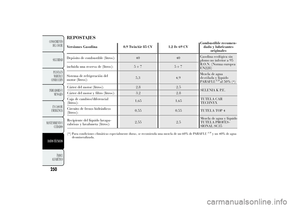 Lancia Ypsilon 2011 Manual de Empleo y Cuidado (in Spanish) Cárter del motor (litros): 2,8 2,5
SELENIA K P.E.
Cárter del motor y filtro (litros): 3,2 2,8
Caja de cambios/diferencial
(litros):1,65 1,65TUTELA CAR
TECHNYX
Circuito de frenos hidráulicos
(litros Lancia Ypsilon 2011 Manual de Empleo y Cuidado (in Spanish) Cárter del motor (litros): 2,8 2,5
SELENIA K P.E.
Cárter del motor y filtro (litros): 3,2 2,8
Caja de cambios/diferencial
(litros):1,65 1,65TUTELA CAR
TECHNYX
Circuito de frenos hidráulicos
(litros