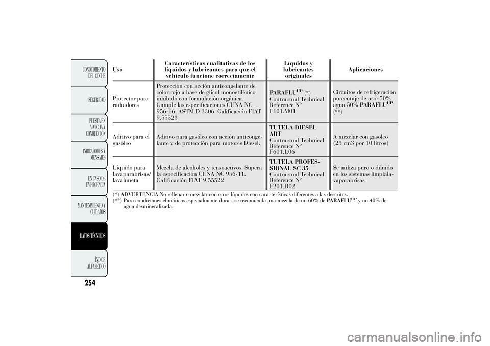 Lancia Ypsilon 2011 Manual de Empleo y Cuidado (in Spanish) UsoCaracterísticas cualitativas de los
líquidos y lubricantes para que el
vehículo funcione correctamenteLíquidos y
lubricantes
originalesAplicaciones
Protector para
radiadoresProtección con acci Lancia Ypsilon 2011 Manual de Empleo y Cuidado (in Spanish) UsoCaracterísticas cualitativas de los
líquidos y lubricantes para que el
vehículo funcione correctamenteLíquidos y
lubricantes
originalesAplicaciones
Protector para
radiadoresProtección con acci
