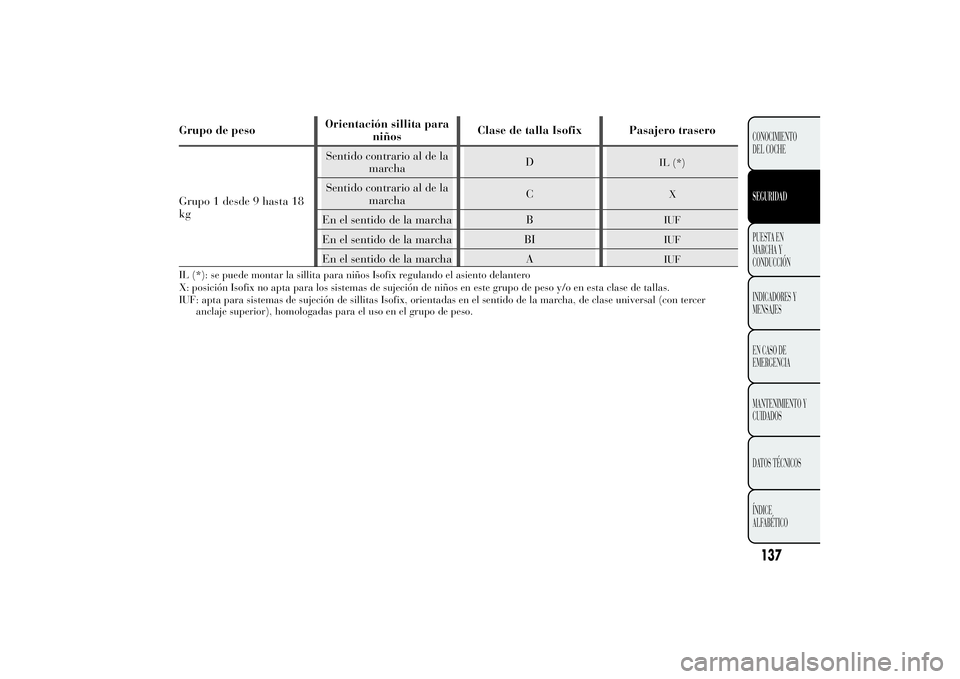 Lancia Ypsilon 2012  Manual de Empleo y Cuidado (in Spanish) Grupo de pesoOrientación sillita para
niñosClase de talla Isofix Pasajero trasero
Grupo 1 desde 9 hasta 18
kgSentido contrario al de la
marchaD
IL (*)
Sentido contrario al de la
marchaC
X
En el sent