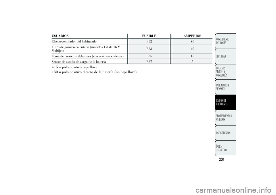 Lancia Ypsilon 2012  Manual de Empleo y Cuidado (in Spanish)  201CONOCIMIENTO DEL COCHE SEGURIDAD PUESTA EN MARCHA YCONDUCCIÓN INDICADORES Y MENSAJESEN CASO DEEMERGENCIAMANTENIMIENTO YCUIDADOS DATOS TÉCNICOSÍNDICE ALFABÉTICOUSUARIOS FUSIBLE AMPERIOS Electro