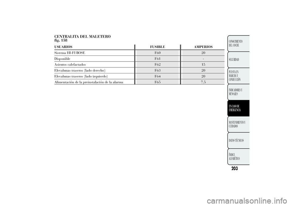 Lancia Ypsilon 2012  Manual de Empleo y Cuidado (in Spanish) CENTRALITA DEL MALETERO
fig. 158USUARIOS FUSIBLE AMPERIOS
Sistema HI-FI BOSE F60 20
Disponible F61 -
Asientos calefactados F62 15
Elevalunas traseros (lado derecho) F63 20
Elevalunas traseros (lado iz