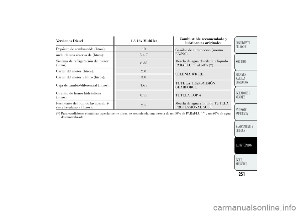 Lancia Ypsilon 2012  Manual de Empleo y Cuidado (in Spanish) Versiones Diesel 1.3 16v MultiJetCombustible recomendado y
lubricantes originales
Depósito de combustible (litros): 40
Gasóleo de automoción (norma
EN590)
incluida una reserva de (litros): 5 ÷ 7
S