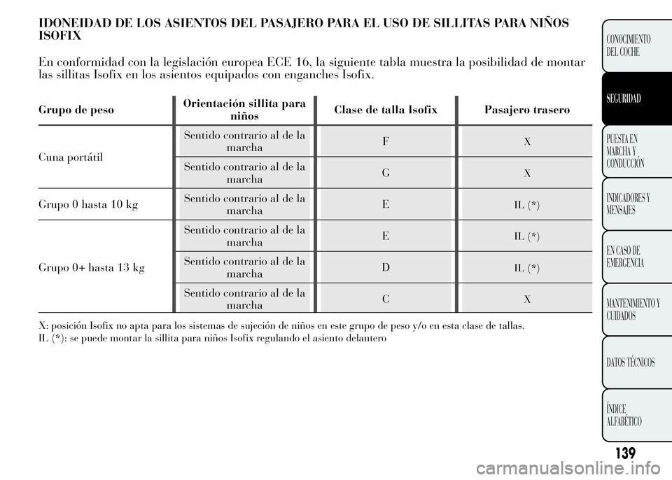 Lancia Ypsilon 2015 Manual de Empleo y Cuidado (in Spanish) IDONEIDAD DE LOS ASIENTOS DEL PASAJERO PARA EL USO DE SILLITAS PARA NIÑOS
ISOFIX
En conformidad con la legislación europea ECE 16, la siguiente tabla muestra la posibilidad de montar
las sillitas Is Lancia Ypsilon 2015 Manual de Empleo y Cuidado (in Spanish) IDONEIDAD DE LOS ASIENTOS DEL PASAJERO PARA EL USO DE SILLITAS PARA NIÑOS
ISOFIX
En conformidad con la legislación europea ECE 16, la siguiente tabla muestra la posibilidad de montar
las sillitas Is