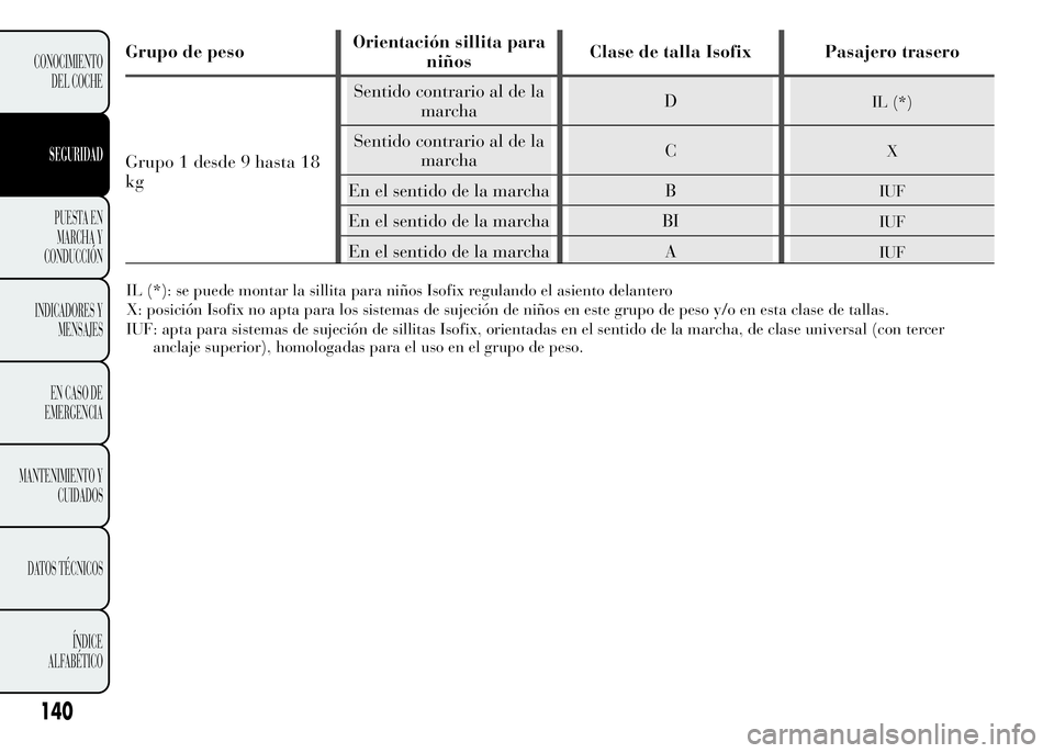 Lancia Ypsilon 2015  Manual de Empleo y Cuidado (in Spanish) Grupo de pesoOrientación sillita para
niñosClase de talla Isofix Pasajero trasero
Grupo 1 desde 9 hasta 18
kgSentido contrario al de la
marchaD
IL (*)
Sentido contrario al de la
marchaCX
En el senti