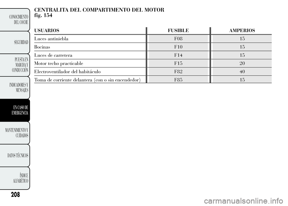 Lancia Ypsilon 2015  Manual de Empleo y Cuidado (in Spanish) CENTRALITA DEL COMPARTIMENTO DEL MOTOR
fig. 154
USUARIOS FUSIBLE AMPERIOS
Luces antiniebla F08 15
Bocinas F10 15
Luces de carretera F14 15
Motor techo practicable F15 20
Electroventilador del habitác